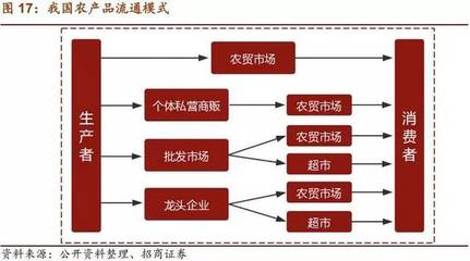 【招商零售 | 深度報告】 菜市場深度報告--供需新變局,存量料增效