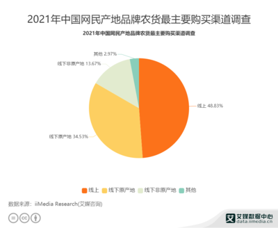 農產品行業數據分析:2021年中國48.83%網民主要通過線上購買產地品牌農貨