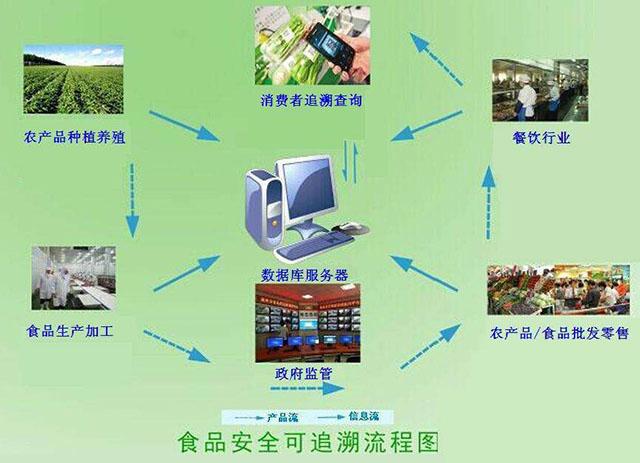 1,建立完善的農產品質量追溯體系和標準化生產規范,提高產品品質和