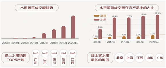 2020網上豐收節報告:京東電商農產品銷售紅火 地標增長高