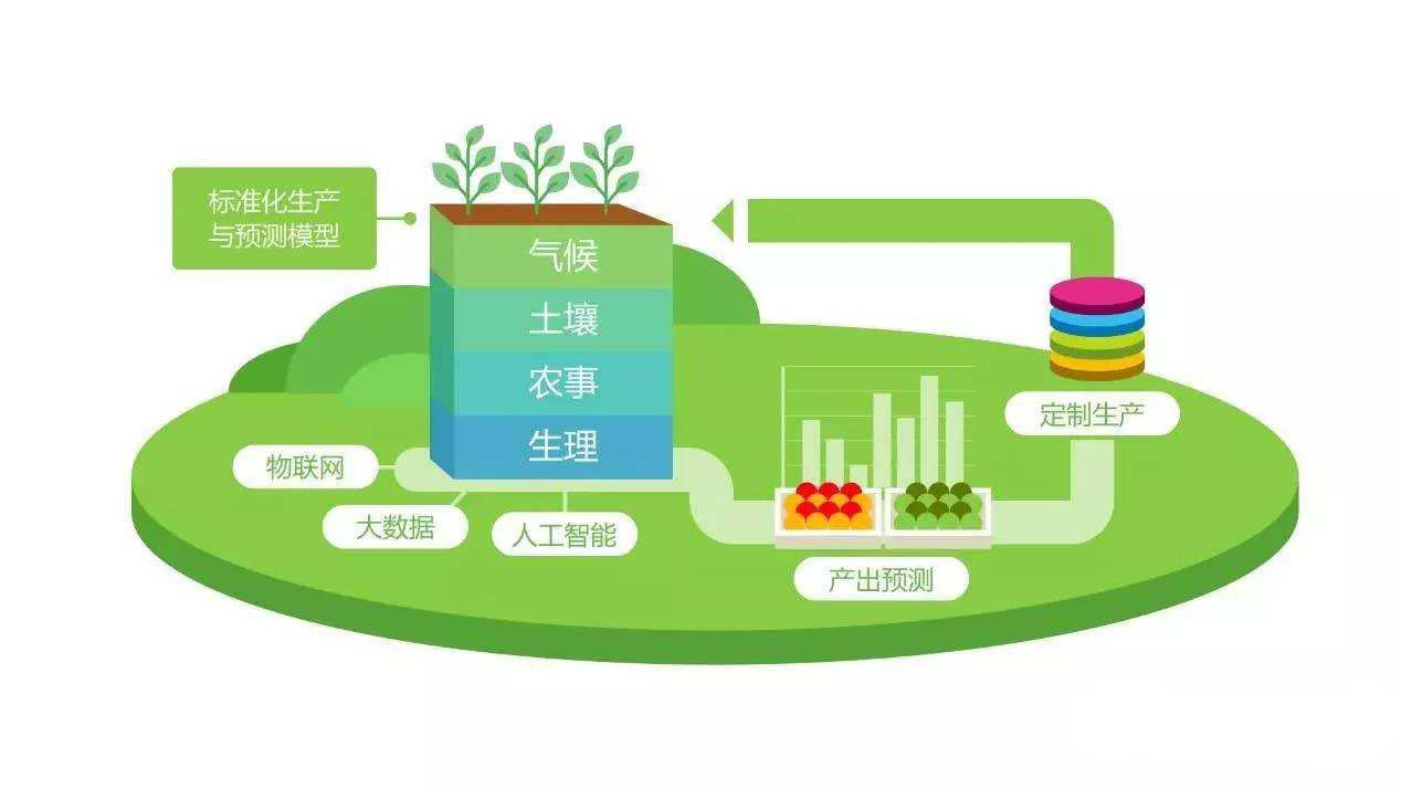 浙江尋鹿供應鏈:智慧農業助推農業生產改造升級
