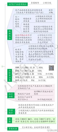 農業稅收優惠專題--增值稅篇